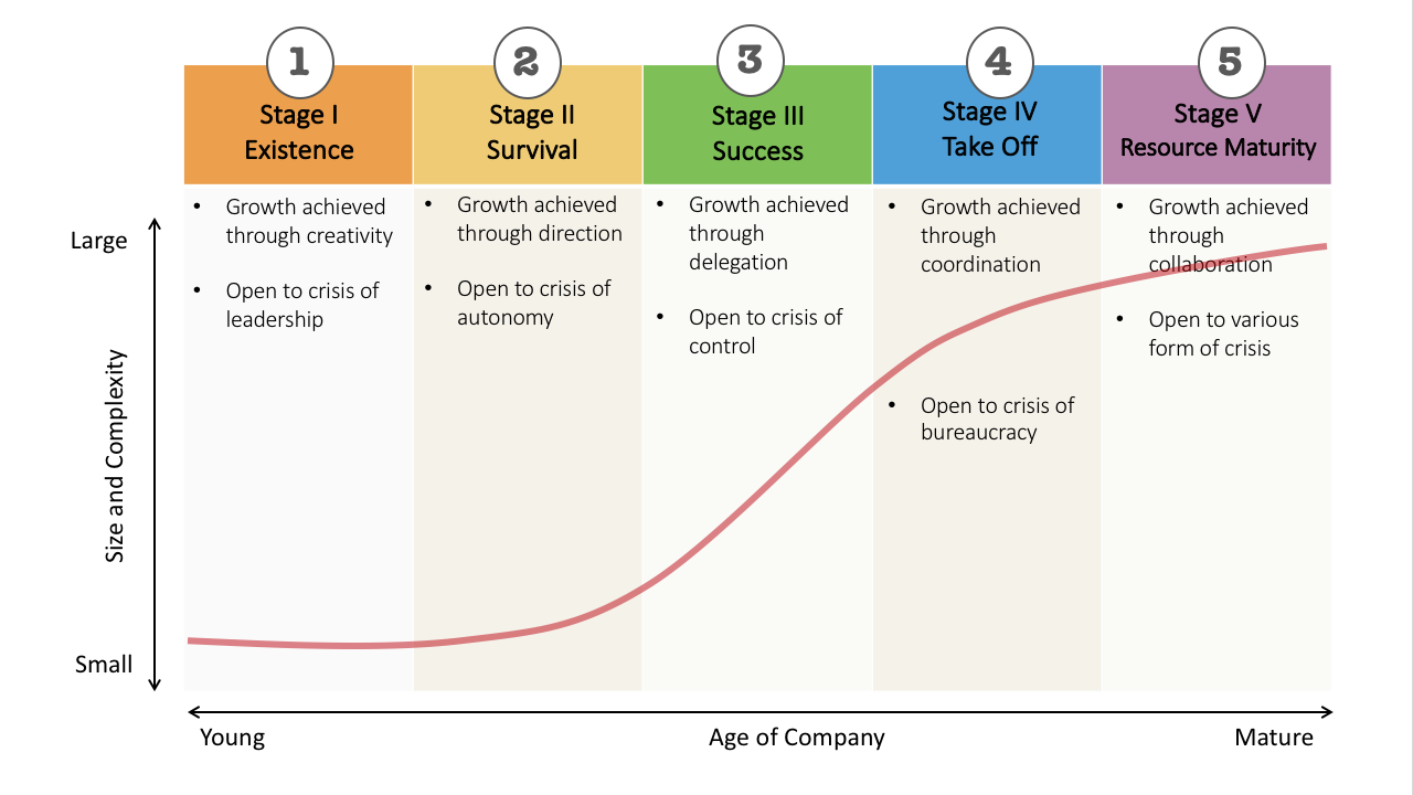 Stages of the Company. Stages of growth. 5 Stages of small Business growth. Stages of Company Development. Take off транскрипция